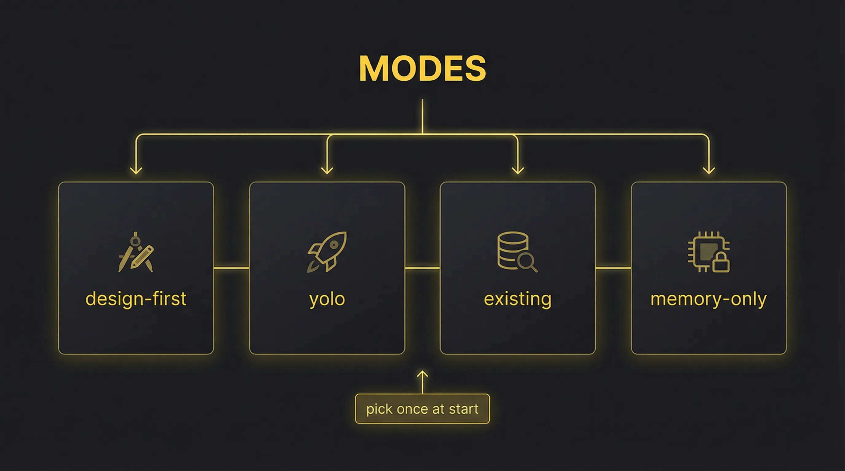Diagram showing four modes: design-first, yolo, existing, memory-only