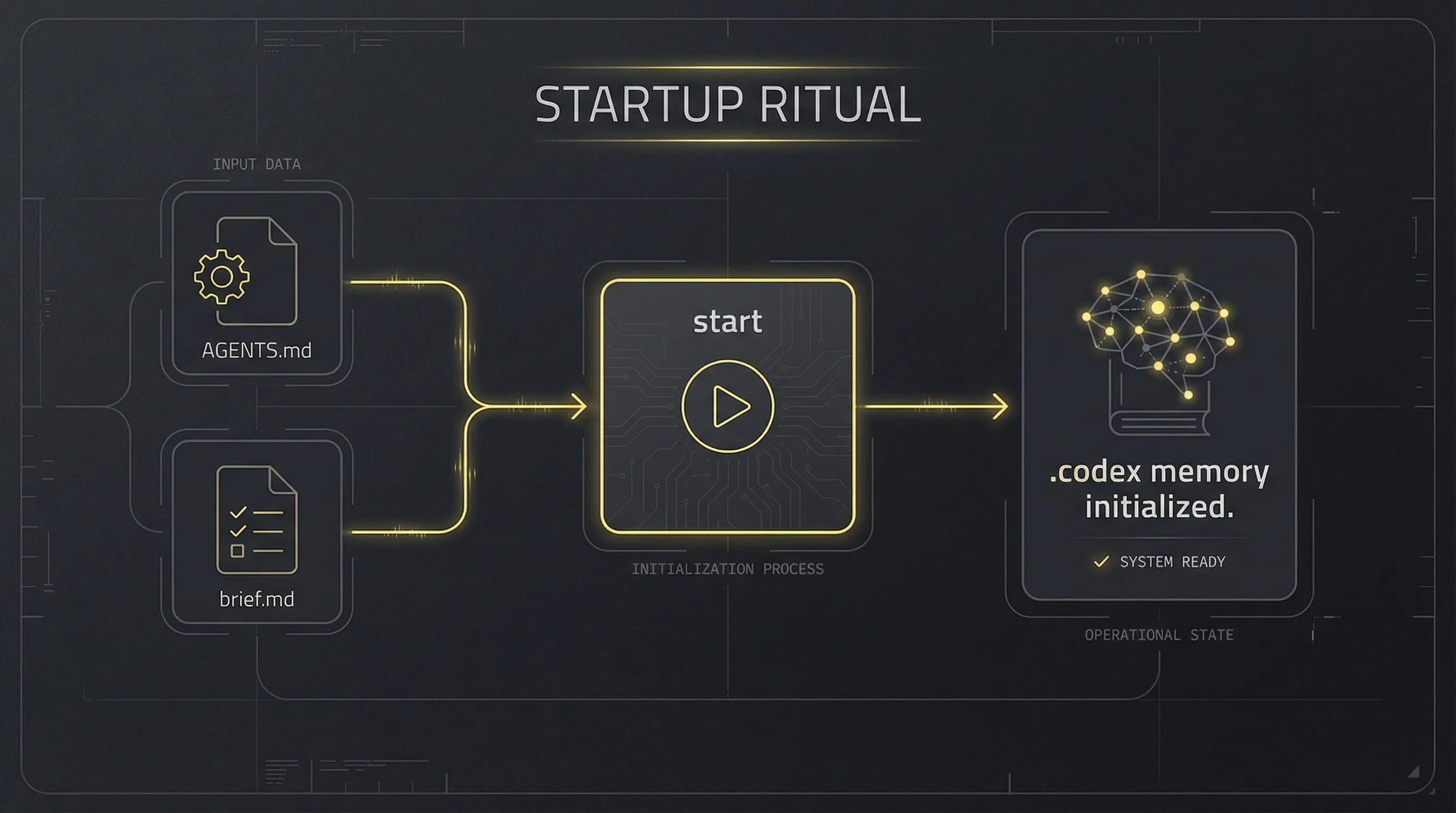 Diagram showing AGENTS.md and brief.md flowing into the start command and initializing .codex memory
