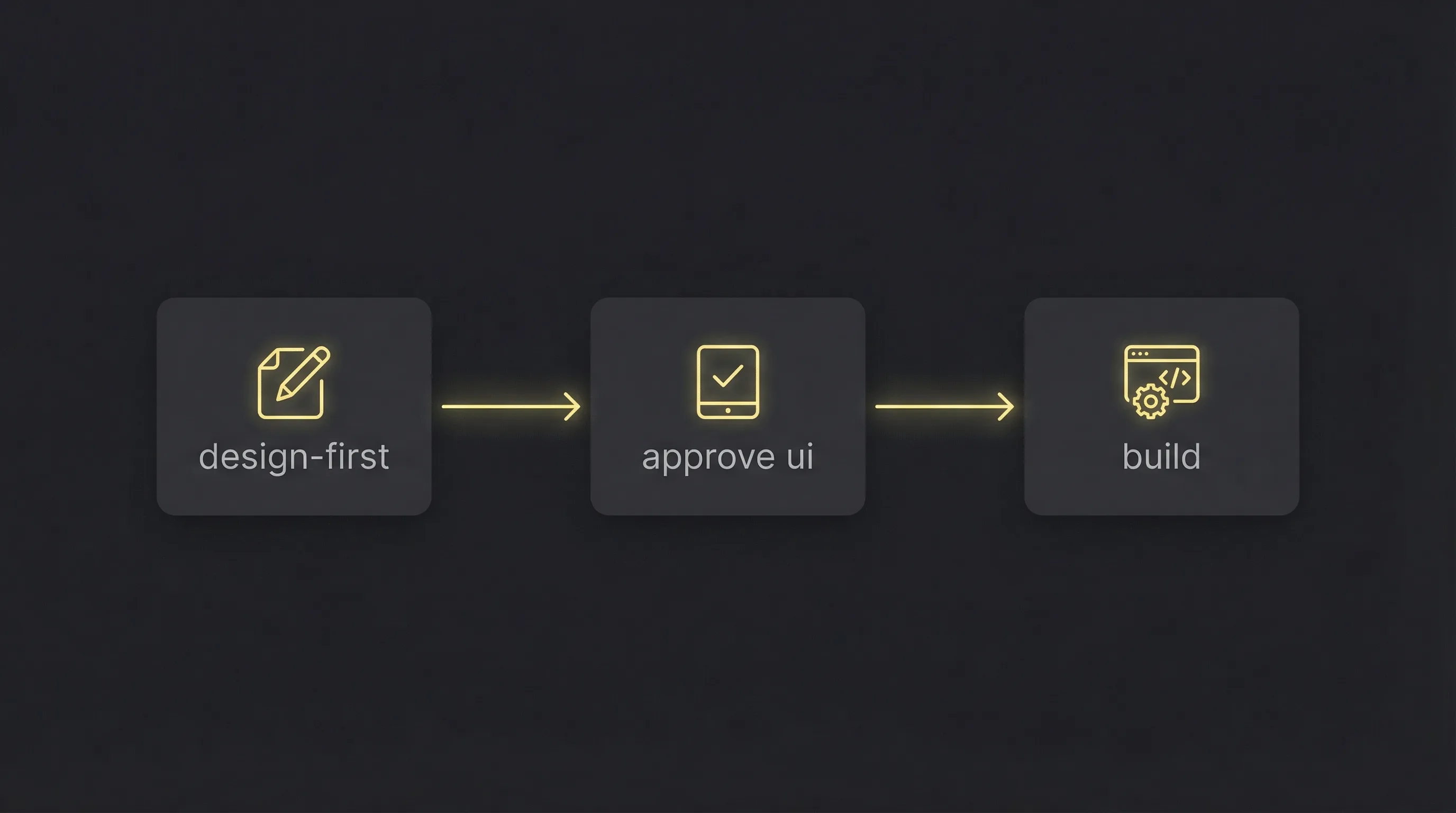 Pipeline diagram showing design-first, approve UI, build